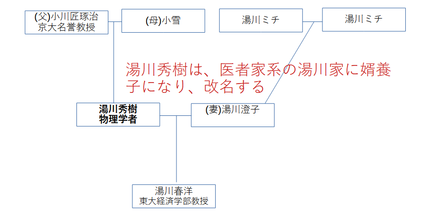 湯川秀樹の家系図、子孫や年収は