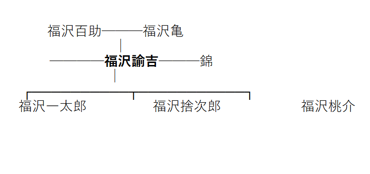 福沢諭吉の子孫と家系図